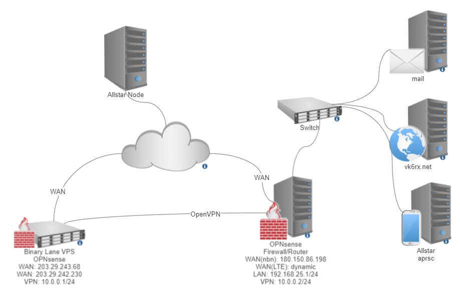 Fixed IP Failover